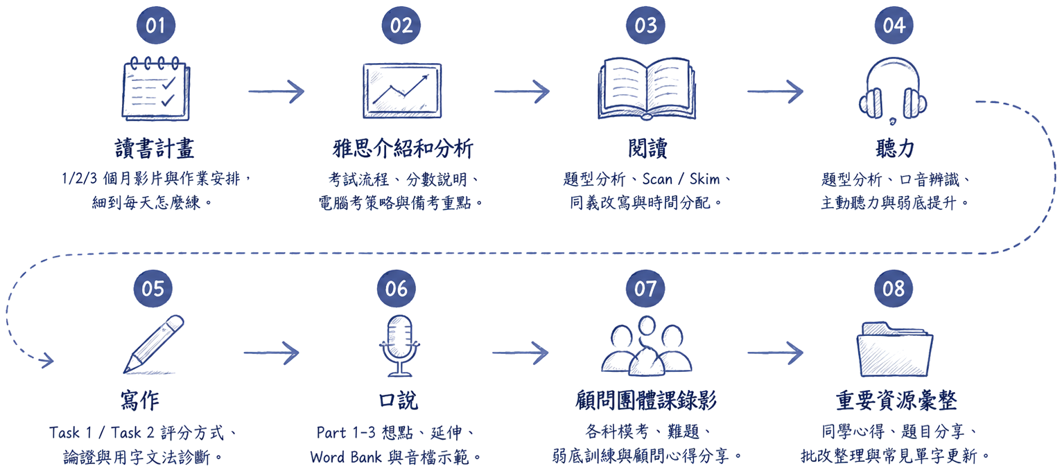 讀書計畫、雅思介紹和分析、聽力、閱讀、寫作、口說、顧問團體課錄影、重要資源彙整